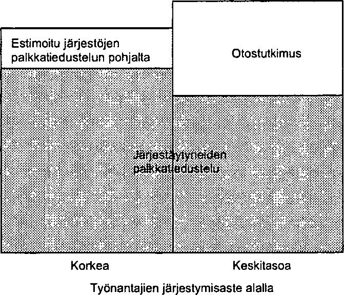 2.2 Tilastotutkimuksen menetelmäkuvaus 2.2 Metodbeskrivning 2.2.1 Tutkimus- ja otoskehikko sekä otos Työnantajajärjestöt keräävät palkkatilastojen perustiedot omilta jäsenyrityksiltään.