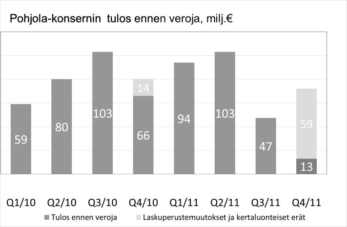 Pohjola Pankki Oyj Pörssitiedote 8.2.2012, klo 8.00 Tilinpäätöstiedote Toimitusjohtaja Mikael Silvennoinen: Vuosi 2011 oli Euroopan taloudessa ja rahoitusmarkkinoilla kaksijakoinen.