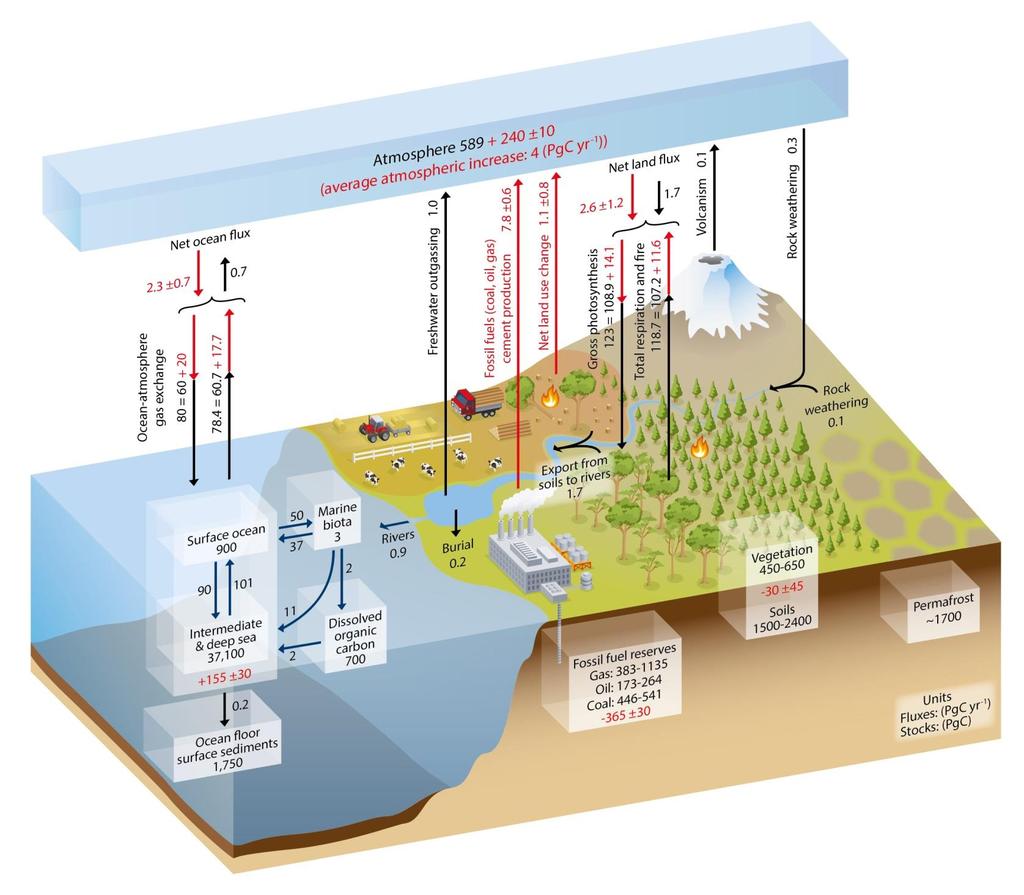 IPCC WGI AR5, Figure 6.