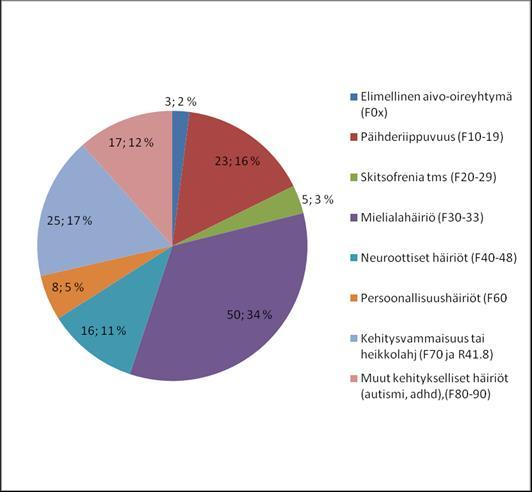 Typ-asiakkaiden työkykyarviossa todetut sairaudet v. 2008 Työkykyä 4; 2 % ensisijaisesti heikentävä sairaus, n=225 6; 3 % 4; 2 % 2; 1 % 9; 4 % 2; 1 % 3; 1 % 1; 0 % Mielenterv. ja käyttäyt.