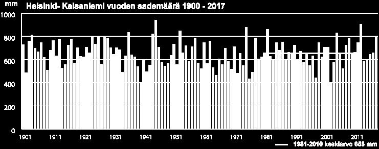 Tästä maata on noin 214 km 2 ja makean veden aluetta 0,9 km 2. Meriveden peittämää aluetta Helsingissä on noin 500 km 2 3.