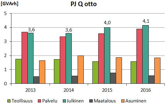 Asuminen olisi todennäköisesti suurin ryhmä jos kulutusta mitattaisiin kaikilta käyttöpaikoilta.