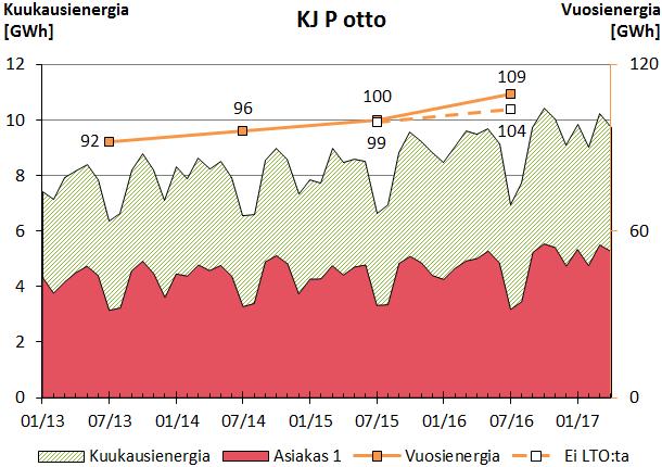 33 Kuva 20. KJ-asiakkaiden pätötehon otto (n = 11). Loistehon kulutus oli laskussa vuosina 14 15, mikä selittyy yksittäisen asiakkaan kulutuksen muutoksella (kuva 21).