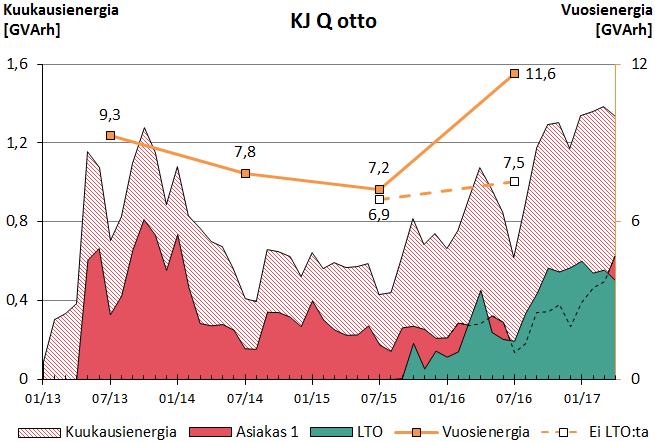 LTO:lla oli omat kompensointikondensaattorit, jotka poistettiin käytöstä kesällä 2016. Tavoiteena oli, että LTO kuluttaisi verkon loistehoylijäämää.