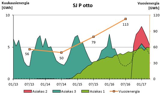 35 Kuva 23. SJ-asiakkaiden pätötehon otto (n = 3). Pätötehoa tuottavia SJ-asiakkaita ei käytännössä ole. Kuvasta 24 on kuitenkin nähtävissä antoa verkkoon päin vuodenvaihteessa 14 15.