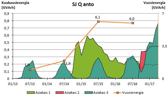 Kuva 25. SJ-asiakkaat loistehon otto (n = 3). Loistehon anto on ollut kasvussa vuotta 2016 lukuun ottamatta (kuva 26).