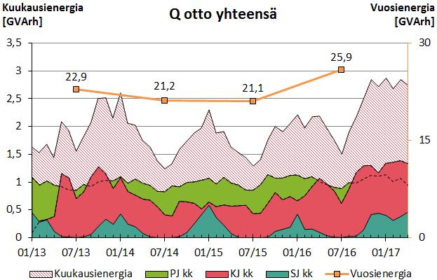 38 Kuva 28. Kaikkien asiakkaiden loistehon otto. Käytännössä ainoastaan PJ-asiakkaat antavat verkkoon pätötehoa.