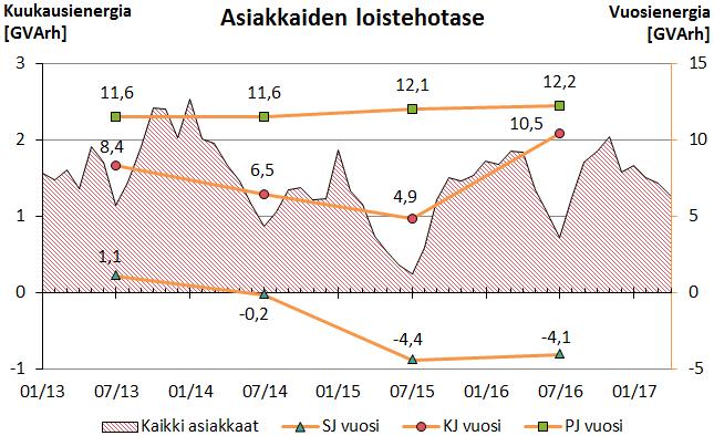 39 Tarkastellaan vielä miltä asiakkaiden loistehotase näyttää. Kuvassa 30 on kaikkien asiakkaiden tase kuukausitasolla ja eri jännitetasojen asiakkaiden tase vuositasolla.