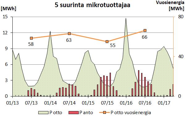 42 verkko kuluttaa vähemmän loistehoa. Tuotanto vaihtelee voimakkaasti myös päivän sisäisesti, mikä lisää vaatimuksia kompensoinnin säädettävyydelle.