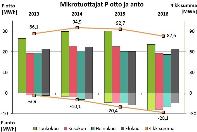 43 Kuva 33. Mikrotuottajien pätötehon otto ja anto touko-elokuussa 2013 16 (n = 29).