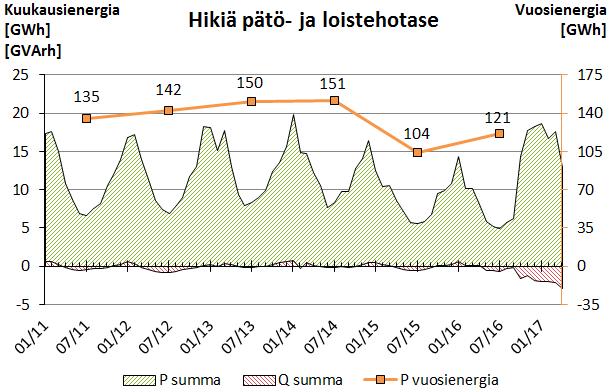 46 5.1 Loistehotilanne liittymispisteissä Loistehotilanteen tutkimista varten oli käytössä Fingridin dataa Hikiän ja Vähänummen liittymispisteistä.