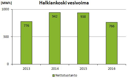 53 Kuva 47. Halkiankosken vesivoimalan nettotuotanto vuosina 13 16.