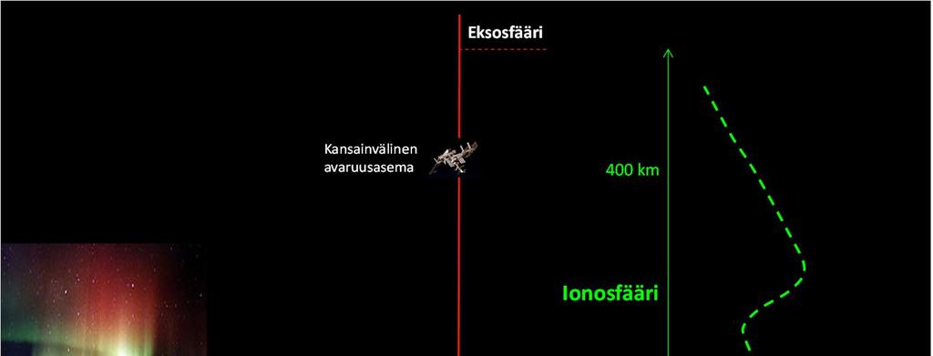 K. Kilkki Informaatioteknologian perusteet (2018) 129 päästä radiohorisontin taakse. Sirontaa tapahtuu sekä troposfäärissä että ionosfäärissä.