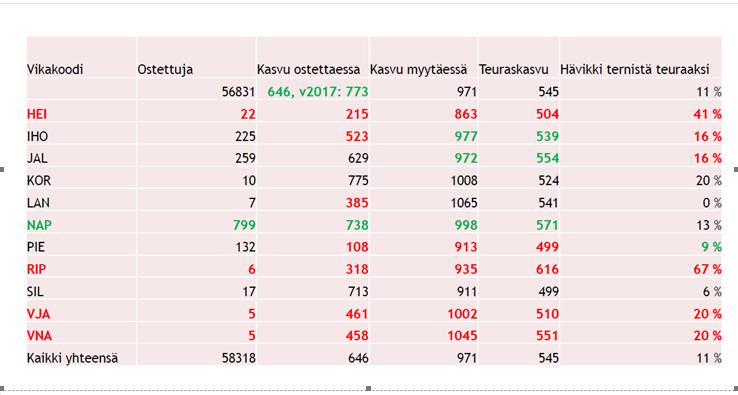 Välitysvasikoiden viat ja kasvu v. 2015 Kasvutavoitteena 800 g/vrk, keskiarvo v.2017: 773, v.