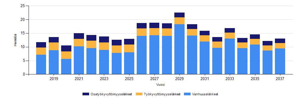 Eläköitymisennuste Vakuutettujen eläköitymisennuste 2018 2037 Vuosi Vanhuuseläkkeet, henk. Työkyvyttömyyseläkkeet, henk. Osatyökyvyttömyyseläkkeet, henk. Eläkkeet yhteensä, henk.