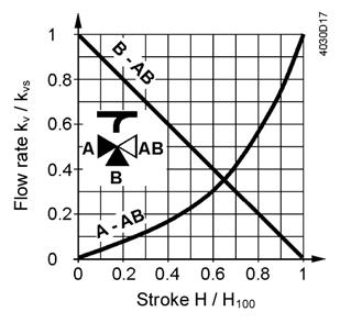 Tietosivu VENTTIILIN OMINAISUUDET Kolmitieventtiilit Läpimenoportti A-A 0 0 %: Lineaarinen 0 %: Tasaprosenttinen n gl =, VDI/VDE 7 Korkeilla k vs -arvoilla venttiilin ominaisuudet on optimoitu