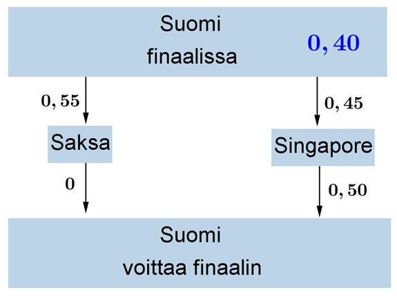 Lasketaan todennäköisyydet Suomen voitolle koko kilpailussa näissä kolmessa eri tilanteessa: 1 Mikäli Suomen välierävastustaja on Saksa, Suomella ei ole mahdollisuutta päästä finaaliin, joten Suomen