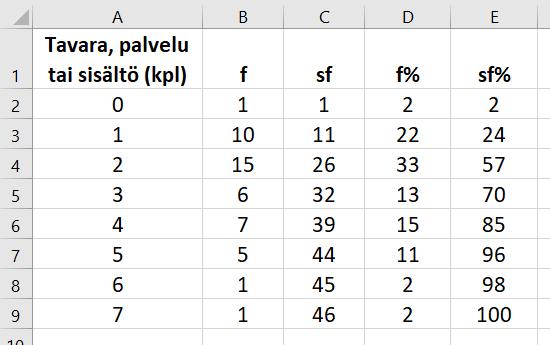 4.2 Matemaattisia malleja 30. a) Laaditaan frekvenssijakaumat tilasto ohjelmalla.