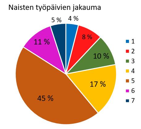 31. a) Tallennetaan naisten työpäivien prosenttijakauma