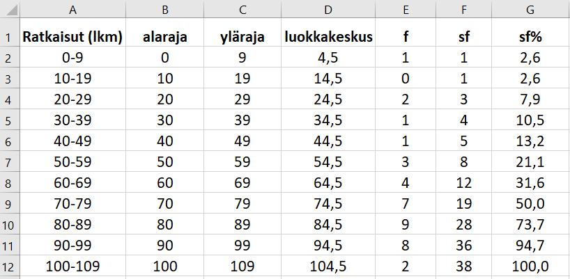 Moodi on sen luokan luokkakeskus, jonka frekvenssi on suurin: ratkaisujen lukumäärän moodi on Mo = 84,5 (tehtävää).