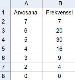 37. Kirjoitetaan arvosanat ja niiden frekvenssit taulukkolaskentaohjelman tai laskinsovelluksen