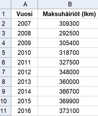 38. a) Kirjoitetaan maksuhäiriömerkintöjen lukumäärät taulukkolaskentaohjelman tai laskinsovelluksen taulukkoon (kuvassa sarake B).