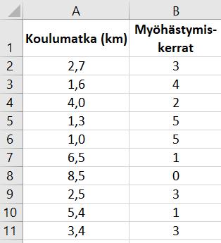 42. a) Kirjoitetaan koulumatkat ja niitä vastaavat myöhästymiskerrat taulukkoon ja piirretään taulukon avulla sirontakuvaaja: selittävän muuttujan (koulumatkan pituuden) arvot