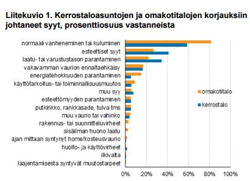 PITKÄN AIKAVÄLIN RAKENNUSTEN PERUSKORJAUSSTRATEGIA Kotitaloudet panostavat korjausrakentamiseen taloutensa antamissa puitteissa Tilastokeskuksen mukaan asuinrakennuksia korjattiin 6,3 miljardilla