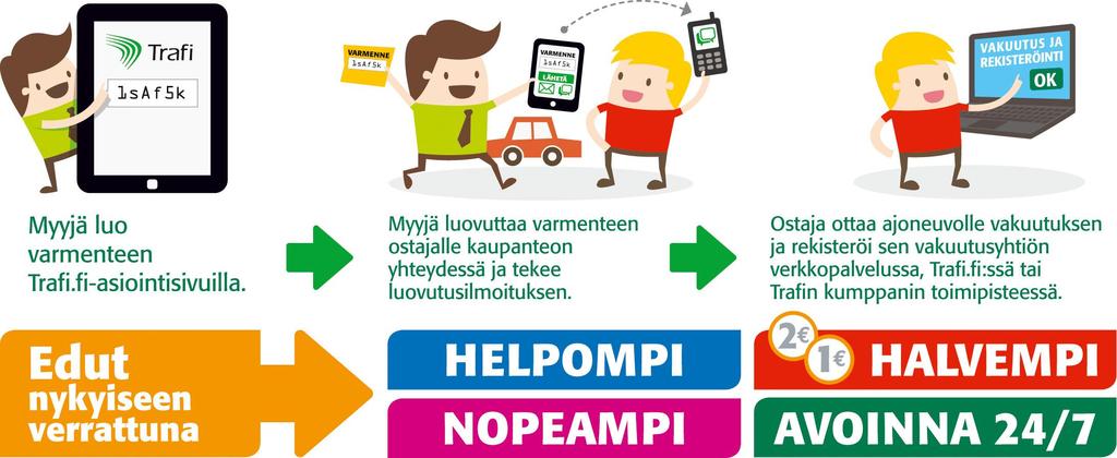 Trafin digitalisaation kärkihanke AJONEUVON VAKUUTTAMINEN JA