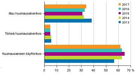 Kuvio 4. Huumausainerikoksien osuudet 213 217 Alkoholirikoksia ja -rikkomuksia kirjattiin 1 8, mikä oli 1 1 tapausta, eli 37, prosenttia vähemmän kuin vuonna 216.