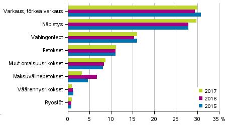 Ryöstöjä ilmoitettin 1 64, mikä oli 2 prosenttia vähemmän kuin vuonna 216. Ryöstöistä 16,1 prosenttia oli törkeitä. Vuonna 217 ryöstörikoksista 1 18 eli 72 prosenttia tapahtui yleisellä paikalla.