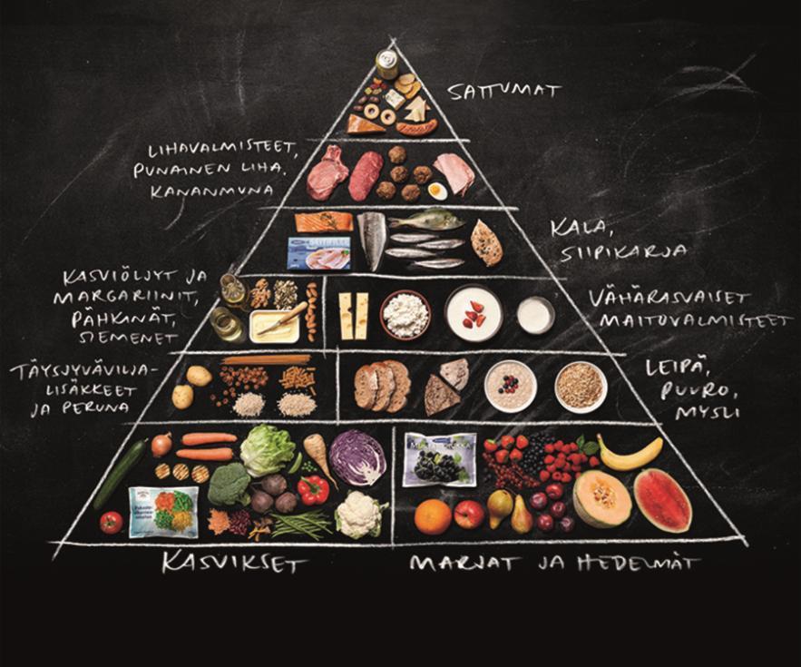 2 NUORTEN RUOKAILUTOTTUMUKSET 2.1 Ravitsemussuositukset Ravitsemussuositukset ohjaavat syömään ruokakolmion (kuva 1) mukaisesti.