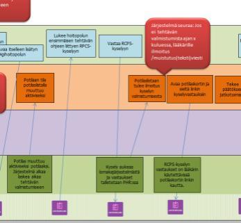 Virtuaalisairaala 2.0 miten sitä tehdään meillä TAYS:ssa?