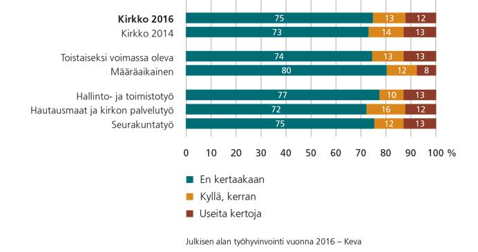 Julkisen alan työhyvinvointi v. 2016 - v.