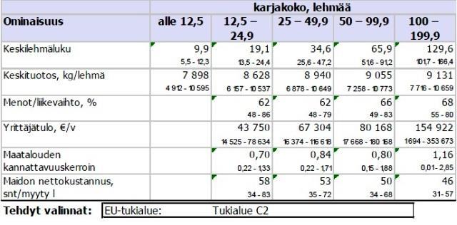 MAIDONTUOTANNON OSAAMISVAATIMUS KIRISTYY Teksti: Heikki Ojala, erityisasiantuntija talous ja omistajanvaihdokset Tilatasolla tarvitaan toimintatapojen muutosta, jotta maidontuotantokustannus saadaan