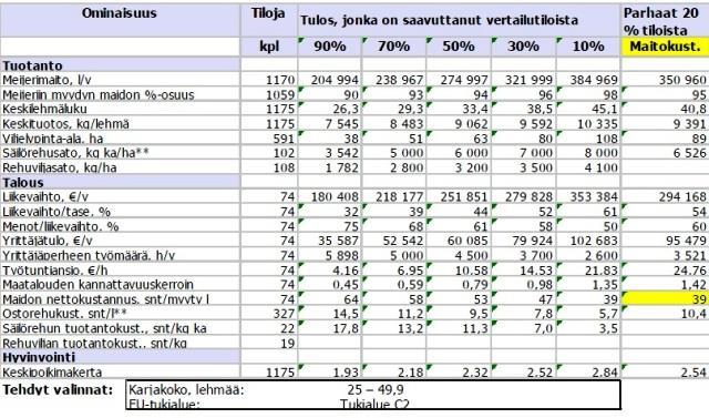 tilojen kannattavuus edelleen parempi, kuin koko luokan tämän hetkinen keskimääräinen kannattavuus on (KK 0,79).