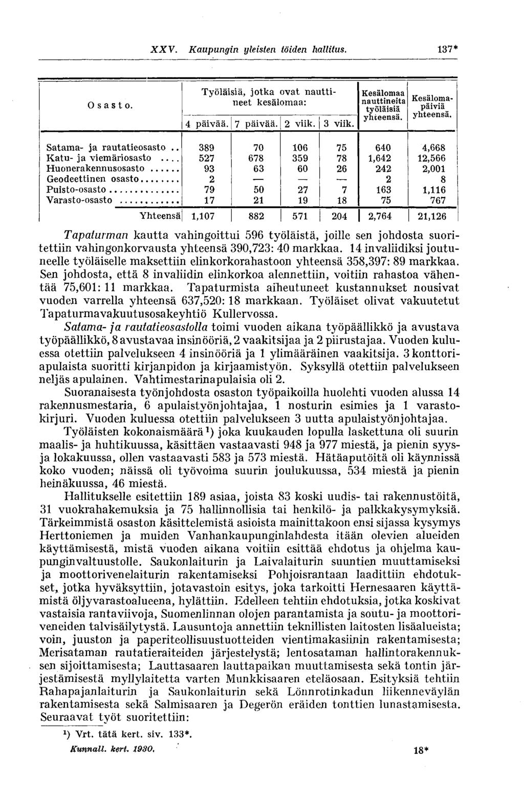 XXV. Kaupungin yleisten töiden hallitus. 137* Osasto. Työläisiä, jotka ovat nauttineet kesälomaa: 4 päivää. 7 päivää. 2 viik. 3 viik. Kesälomaa nauttineita työläisiä yhteensä. Kesälomapäiviä yhteensä.