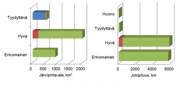 hyvä alle 1 % tyydyttävä Järvet 55 % erinomainen 43