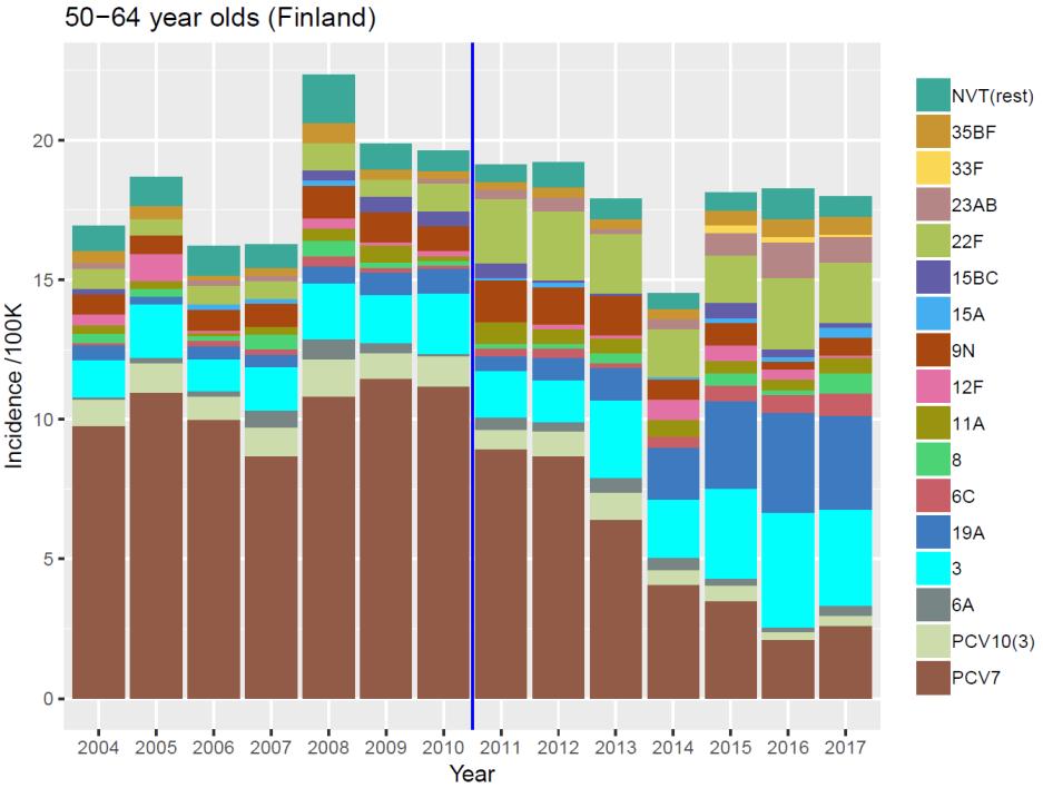 Kuva 5a. Invasiivisten pneumokokkitautitapausten ilmaantuvuus ja serotyyppijakauma Suomessa 2004 2017, 50 64-vuotiaat (Tartuntatautirekisteri).