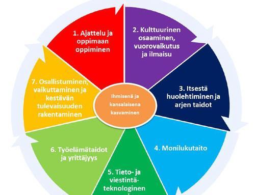 Hyödyt Liikkuva koulu teemat: Oppilaiden osallisuus Oppiminen Lisää