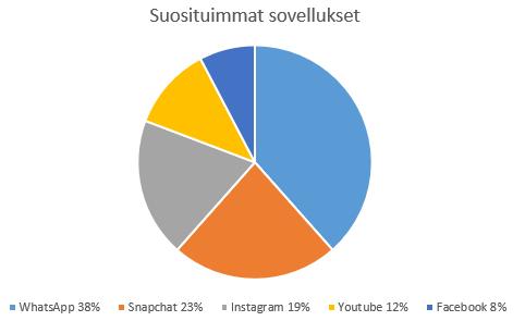 Somen käyttö (Quality time) Suosituimmat sovellukset (tytöt