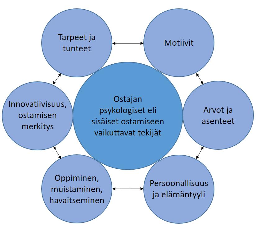 12 Kuvio 3: Ostajan psykologiset tekijät (Bergström & Leppänen 2015, 96) Alessandro ym.