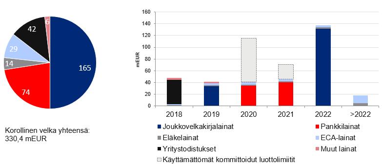 Tasapainoinen velkaprofiili ja maturiteettijakauma Korollinen