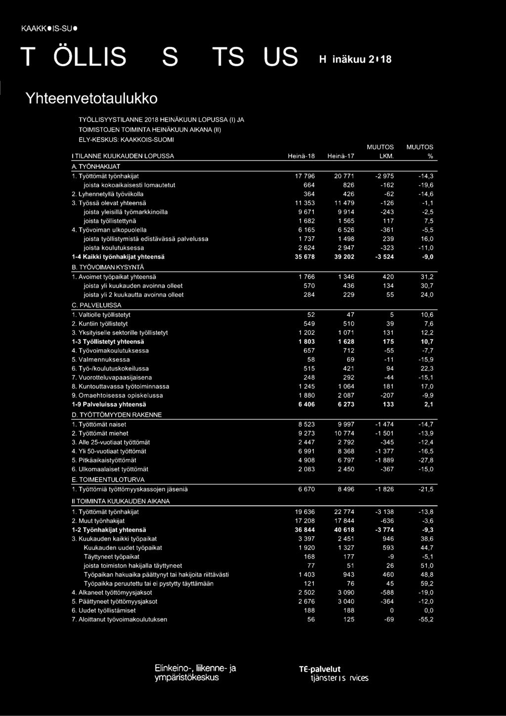 Työssä olevat yhteensä 11 353 11 479-126 -1, 1 joista yleisillä työmarkkinoilla 9 671 9 914-243 -2,5 joista työllistettynä 1 682 1 565 117 7,5 4.