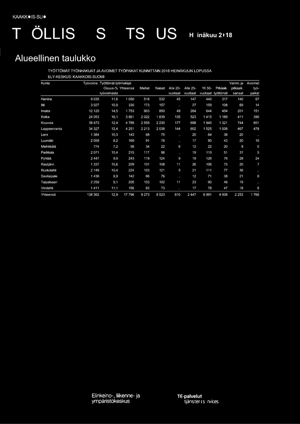 Alueellinen taulukko TYÖTÖMÄT TYÖNHAKJAT JA AVOMET TYÖPAKAT KUNNTAN 2018 HENÄKUUN LOPUSSA EL Y-KESKUS: KAAKKOS-SUOM Kunta Työvoima Työttömät työnhakijat Vamm.