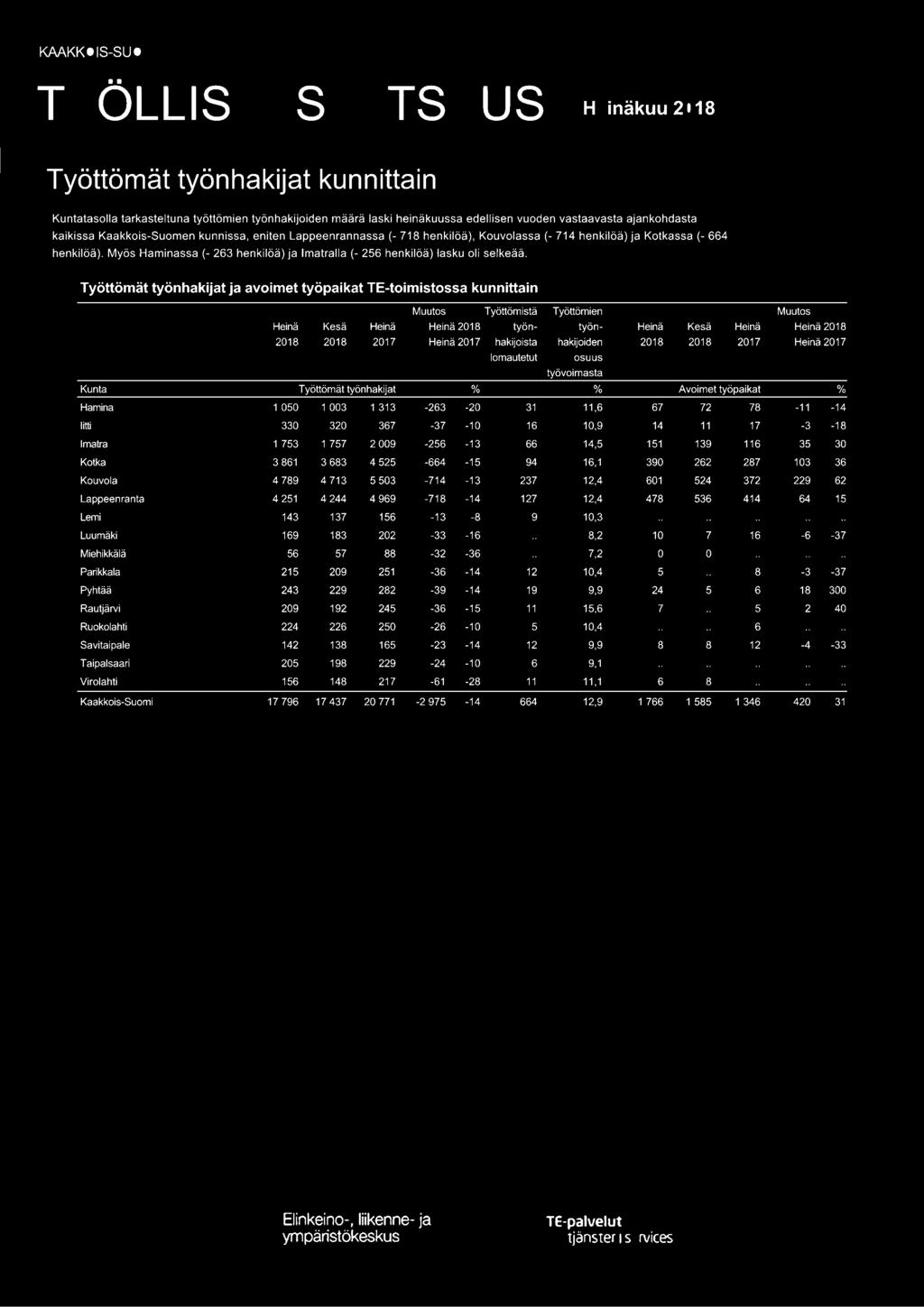 Työttömät työnhakijat ja avoimet työpaikat TE-toimistossa kunnittain Muutos Työttömistä Työttömien Muutos Heinä Kesä Heinä Heinä 2018 työn- työn- Heinä Kesä Heinä Heinä 2018 2018 2018 2017 Heinä 2017