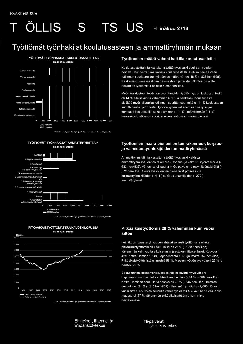 vuoden heinäkuuhun verrattuna kaikilla koulutusasteilla. Pelkän perusasteen tutkinnon suorittaneiden työttömien määrä väheni 16 % ( 835 henkilöä).