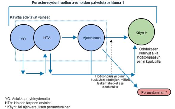 Hoitoonpääsy perusterveydenhuollossa syksyllä 2018 Tiedonkeruu Perusterveydenhuollon hoitoonpääsyn seurantatiedot perustuvat terveyskeskusten ja YTHS:n tietojärjestelmistä suoraan poimittaviin