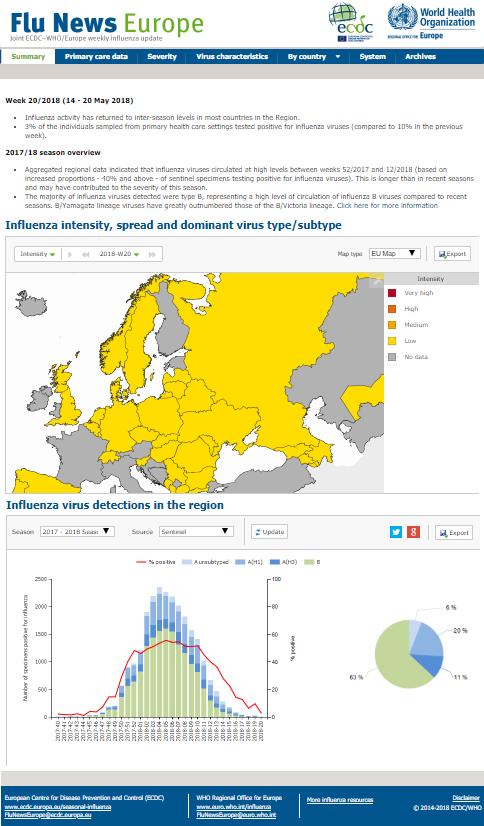 Influenssa ja muut hengityselinten virukset: IRV Vaikka ECDC:n ja WHO:n Euroopan aluetoimiston yhdessä julkaisema Flu News Europe ilmestyykin säännöllisesti viikoittain, se ei ole pelkkä