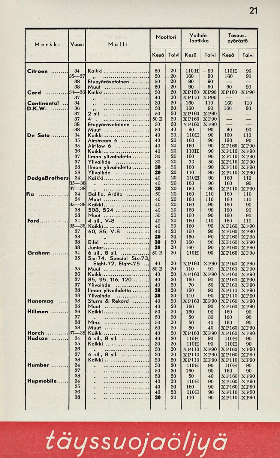 34 50 40 30 40 21 Moottori Vaihde Tasausko ll- \/ ko i i laatikko pyörästä Merkki Vuosi Malli Kesä Talvi Kesä Talvi Kesä Talvi Citroen 34 Kaikki 50 20 110 H 90 110 H 90 35 37 20 160 90 160 90 38